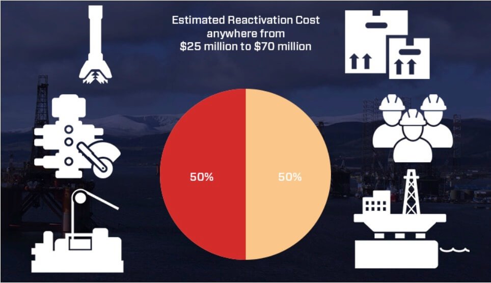 Estimated Rig Reactivation Costs experienced by ADC Energy Rig Inspections